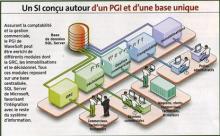 Schéma du PGI WaveSoft chez Vichy Bureau