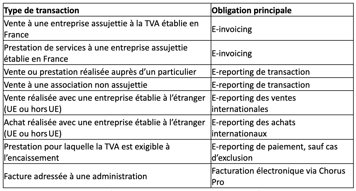 Différence E-invoncing et E-reporting