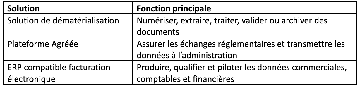 Liste solutions et leurs fonctions principales