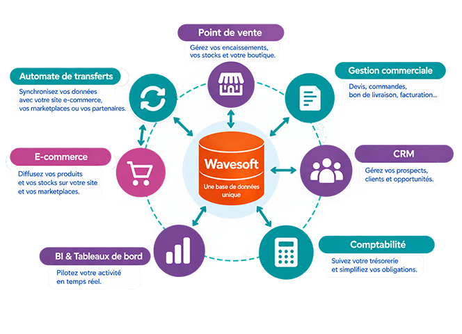 Schéma ERP Wavesoft