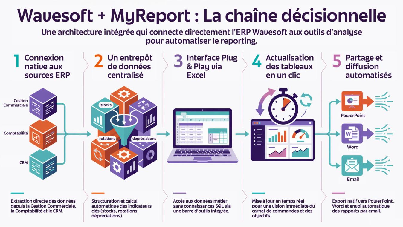 Wavesoft + MyReport : La chaîne décisionnelle