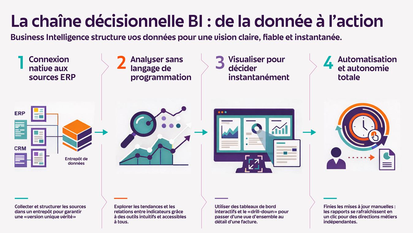La chaîne décisionnelle BI : de la donnée à l'action